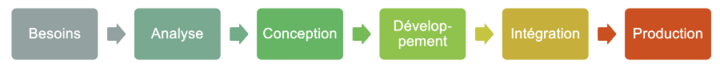 phases projet