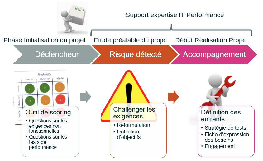 sollicitation expertise de performance